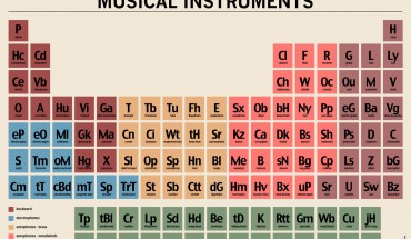 tavola periodica strumenti musicali